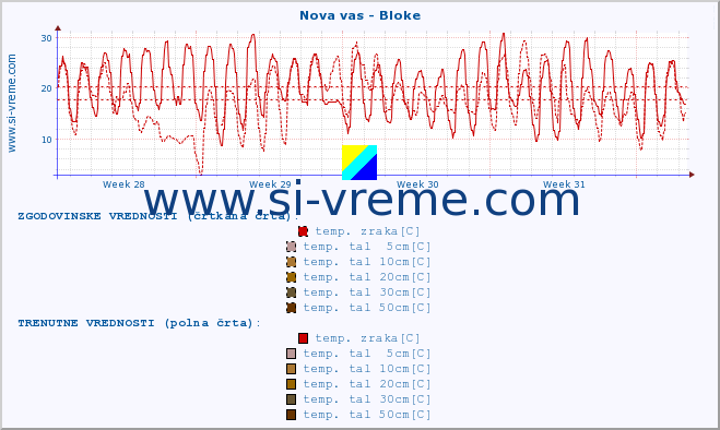 POVPREČJE :: Nova vas - Bloke :: temp. zraka | vlaga | smer vetra | hitrost vetra | sunki vetra | tlak | padavine | sonce | temp. tal  5cm | temp. tal 10cm | temp. tal 20cm | temp. tal 30cm | temp. tal 50cm :: zadnji mesec / 2 uri.