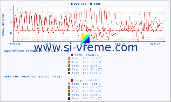 POVPREČJE :: Nova vas - Bloke :: temp. zraka | vlaga | smer vetra | hitrost vetra | sunki vetra | tlak | padavine | sonce | temp. tal  5cm | temp. tal 10cm | temp. tal 20cm | temp. tal 30cm | temp. tal 50cm :: zadnji mesec / 2 uri.