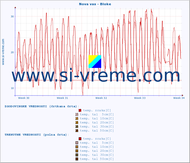 POVPREČJE :: Nova vas - Bloke :: temp. zraka | vlaga | smer vetra | hitrost vetra | sunki vetra | tlak | padavine | sonce | temp. tal  5cm | temp. tal 10cm | temp. tal 20cm | temp. tal 30cm | temp. tal 50cm :: zadnji mesec / 2 uri.