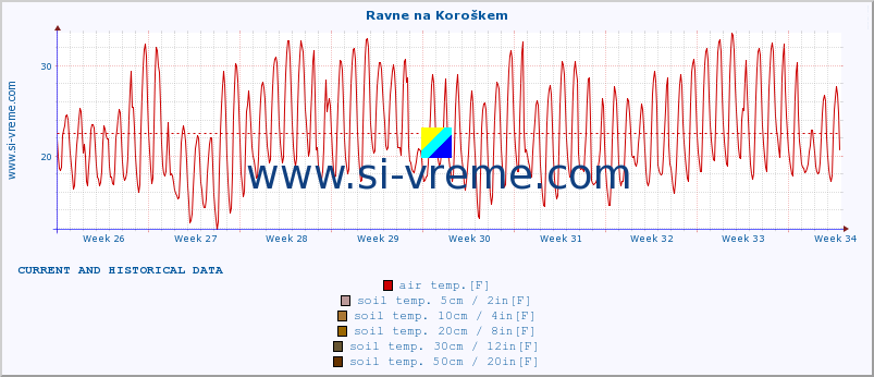  :: Ravne na Koroškem :: air temp. | humi- dity | wind dir. | wind speed | wind gusts | air pressure | precipi- tation | sun strength | soil temp. 5cm / 2in | soil temp. 10cm / 4in | soil temp. 20cm / 8in | soil temp. 30cm / 12in | soil temp. 50cm / 20in :: last two months / 2 hours.