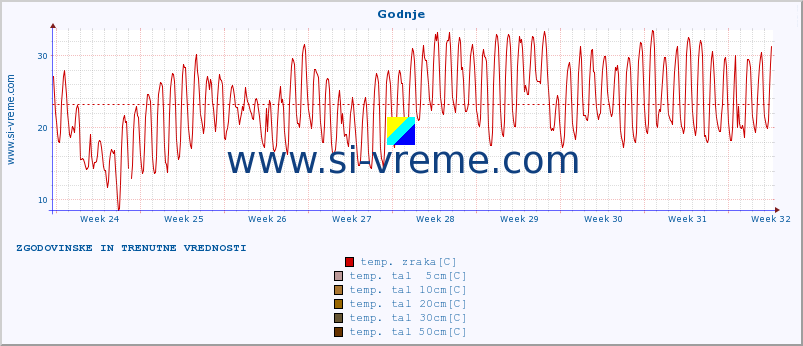 POVPREČJE :: Godnje :: temp. zraka | vlaga | smer vetra | hitrost vetra | sunki vetra | tlak | padavine | sonce | temp. tal  5cm | temp. tal 10cm | temp. tal 20cm | temp. tal 30cm | temp. tal 50cm :: zadnja dva meseca / 2 uri.