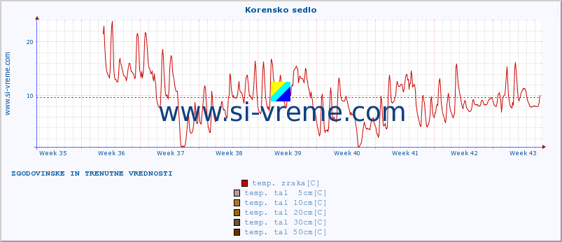 POVPREČJE :: Korensko sedlo :: temp. zraka | vlaga | smer vetra | hitrost vetra | sunki vetra | tlak | padavine | sonce | temp. tal  5cm | temp. tal 10cm | temp. tal 20cm | temp. tal 30cm | temp. tal 50cm :: zadnja dva meseca / 2 uri.