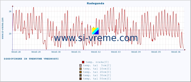 POVPREČJE :: Radegunda :: temp. zraka | vlaga | smer vetra | hitrost vetra | sunki vetra | tlak | padavine | sonce | temp. tal  5cm | temp. tal 10cm | temp. tal 20cm | temp. tal 30cm | temp. tal 50cm :: zadnja dva meseca / 2 uri.