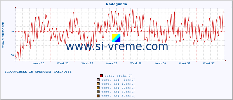 POVPREČJE :: Radegunda :: temp. zraka | vlaga | smer vetra | hitrost vetra | sunki vetra | tlak | padavine | sonce | temp. tal  5cm | temp. tal 10cm | temp. tal 20cm | temp. tal 30cm | temp. tal 50cm :: zadnja dva meseca / 2 uri.