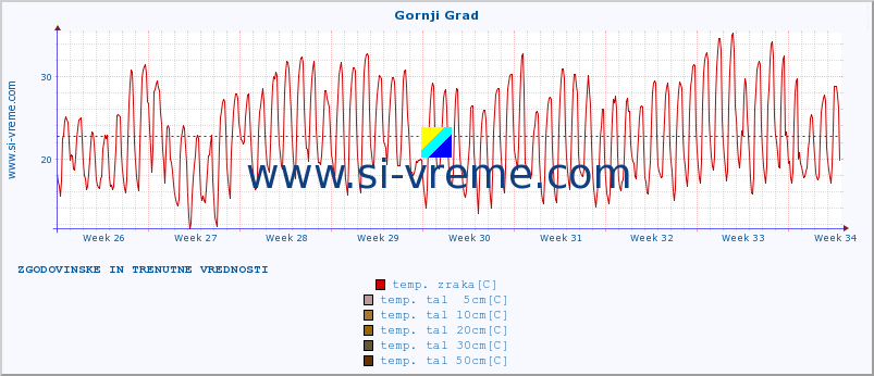 POVPREČJE :: Gornji Grad :: temp. zraka | vlaga | smer vetra | hitrost vetra | sunki vetra | tlak | padavine | sonce | temp. tal  5cm | temp. tal 10cm | temp. tal 20cm | temp. tal 30cm | temp. tal 50cm :: zadnja dva meseca / 2 uri.