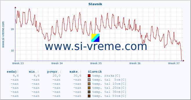 POVPREČJE :: Slavnik :: temp. zraka | vlaga | smer vetra | hitrost vetra | sunki vetra | tlak | padavine | sonce | temp. tal  5cm | temp. tal 10cm | temp. tal 20cm | temp. tal 30cm | temp. tal 50cm :: zadnji mesec / 2 uri.