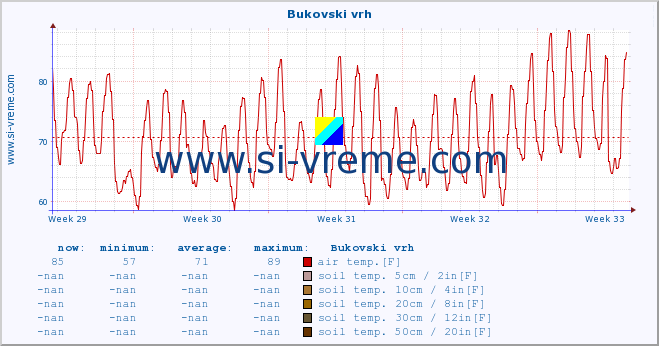  :: Bukovski vrh :: air temp. | humi- dity | wind dir. | wind speed | wind gusts | air pressure | precipi- tation | sun strength | soil temp. 5cm / 2in | soil temp. 10cm / 4in | soil temp. 20cm / 8in | soil temp. 30cm / 12in | soil temp. 50cm / 20in :: last month / 2 hours.