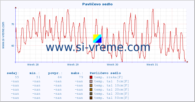 POVPREČJE :: Pavličevo sedlo :: temp. zraka | vlaga | smer vetra | hitrost vetra | sunki vetra | tlak | padavine | sonce | temp. tal  5cm | temp. tal 10cm | temp. tal 20cm | temp. tal 30cm | temp. tal 50cm :: zadnji mesec / 2 uri.