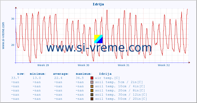  :: Idrija :: air temp. | humi- dity | wind dir. | wind speed | wind gusts | air pressure | precipi- tation | sun strength | soil temp. 5cm / 2in | soil temp. 10cm / 4in | soil temp. 20cm / 8in | soil temp. 30cm / 12in | soil temp. 50cm / 20in :: last month / 2 hours.