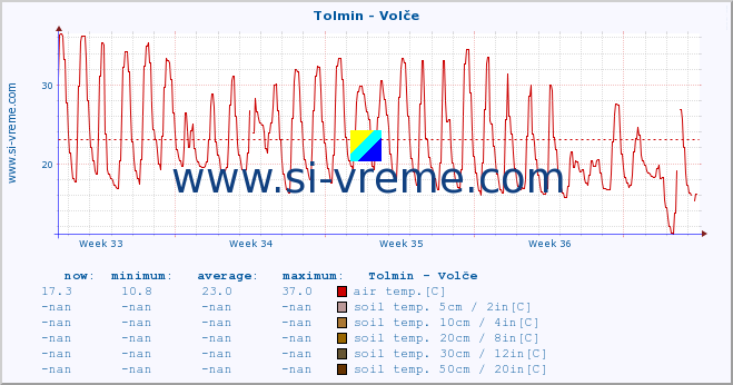  :: Tolmin - Volče :: air temp. | humi- dity | wind dir. | wind speed | wind gusts | air pressure | precipi- tation | sun strength | soil temp. 5cm / 2in | soil temp. 10cm / 4in | soil temp. 20cm / 8in | soil temp. 30cm / 12in | soil temp. 50cm / 20in :: last month / 2 hours.