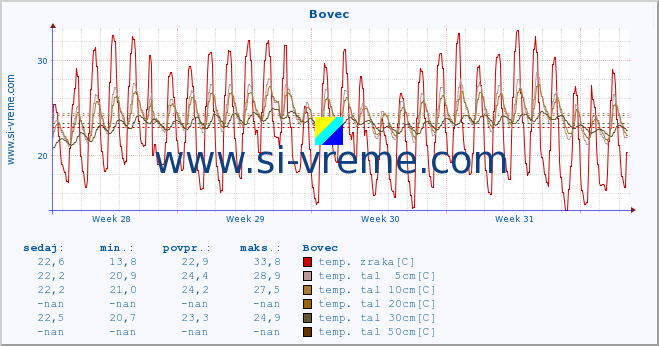 POVPREČJE :: Bovec :: temp. zraka | vlaga | smer vetra | hitrost vetra | sunki vetra | tlak | padavine | sonce | temp. tal  5cm | temp. tal 10cm | temp. tal 20cm | temp. tal 30cm | temp. tal 50cm :: zadnji mesec / 2 uri.