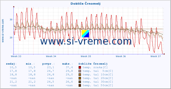 POVPREČJE :: Dobliče Črnomelj :: temp. zraka | vlaga | smer vetra | hitrost vetra | sunki vetra | tlak | padavine | sonce | temp. tal  5cm | temp. tal 10cm | temp. tal 20cm | temp. tal 30cm | temp. tal 50cm :: zadnji mesec / 2 uri.