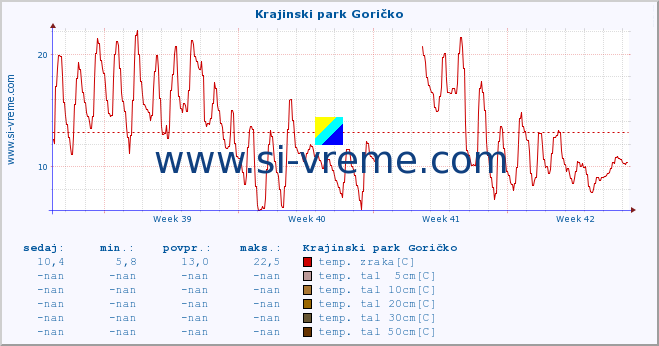 POVPREČJE :: Krajinski park Goričko :: temp. zraka | vlaga | smer vetra | hitrost vetra | sunki vetra | tlak | padavine | sonce | temp. tal  5cm | temp. tal 10cm | temp. tal 20cm | temp. tal 30cm | temp. tal 50cm :: zadnji mesec / 2 uri.