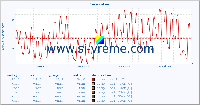POVPREČJE :: Jeruzalem :: temp. zraka | vlaga | smer vetra | hitrost vetra | sunki vetra | tlak | padavine | sonce | temp. tal  5cm | temp. tal 10cm | temp. tal 20cm | temp. tal 30cm | temp. tal 50cm :: zadnji mesec / 2 uri.