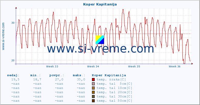 POVPREČJE :: Koper Kapitanija :: temp. zraka | vlaga | smer vetra | hitrost vetra | sunki vetra | tlak | padavine | sonce | temp. tal  5cm | temp. tal 10cm | temp. tal 20cm | temp. tal 30cm | temp. tal 50cm :: zadnji mesec / 2 uri.