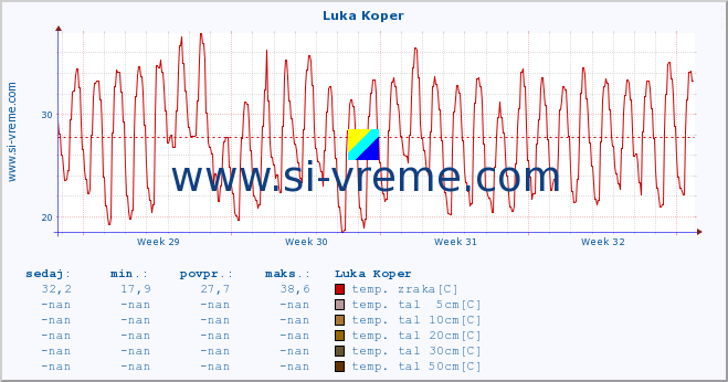 POVPREČJE :: Luka Koper :: temp. zraka | vlaga | smer vetra | hitrost vetra | sunki vetra | tlak | padavine | sonce | temp. tal  5cm | temp. tal 10cm | temp. tal 20cm | temp. tal 30cm | temp. tal 50cm :: zadnji mesec / 2 uri.