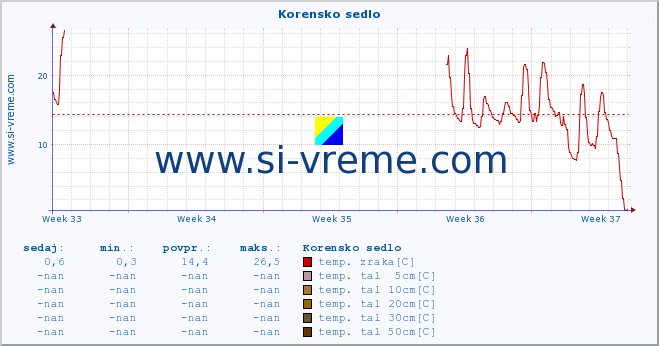 POVPREČJE :: Korensko sedlo :: temp. zraka | vlaga | smer vetra | hitrost vetra | sunki vetra | tlak | padavine | sonce | temp. tal  5cm | temp. tal 10cm | temp. tal 20cm | temp. tal 30cm | temp. tal 50cm :: zadnji mesec / 2 uri.