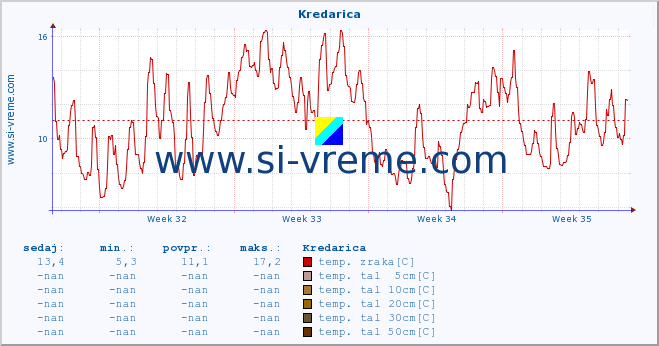 POVPREČJE :: Kredarica :: temp. zraka | vlaga | smer vetra | hitrost vetra | sunki vetra | tlak | padavine | sonce | temp. tal  5cm | temp. tal 10cm | temp. tal 20cm | temp. tal 30cm | temp. tal 50cm :: zadnji mesec / 2 uri.