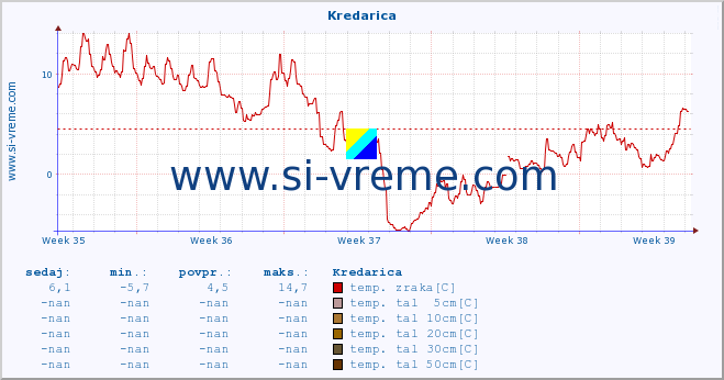 POVPREČJE :: Kredarica :: temp. zraka | vlaga | smer vetra | hitrost vetra | sunki vetra | tlak | padavine | sonce | temp. tal  5cm | temp. tal 10cm | temp. tal 20cm | temp. tal 30cm | temp. tal 50cm :: zadnji mesec / 2 uri.