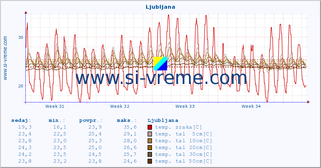 POVPREČJE :: Ljubljana :: temp. zraka | vlaga | smer vetra | hitrost vetra | sunki vetra | tlak | padavine | sonce | temp. tal  5cm | temp. tal 10cm | temp. tal 20cm | temp. tal 30cm | temp. tal 50cm :: zadnji mesec / 2 uri.