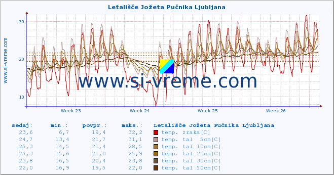 POVPREČJE :: Letališče Jožeta Pučnika Ljubljana :: temp. zraka | vlaga | smer vetra | hitrost vetra | sunki vetra | tlak | padavine | sonce | temp. tal  5cm | temp. tal 10cm | temp. tal 20cm | temp. tal 30cm | temp. tal 50cm :: zadnji mesec / 2 uri.