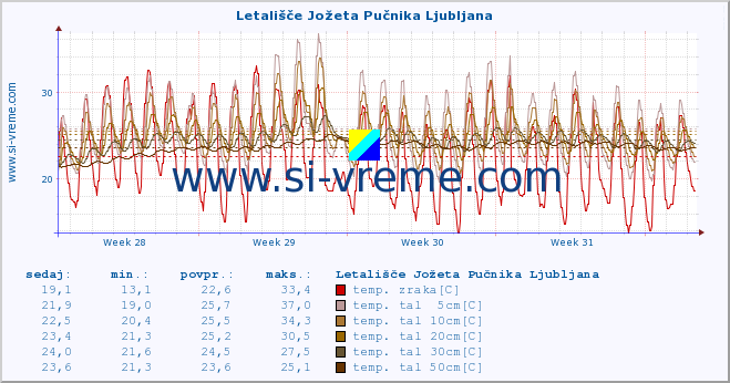 POVPREČJE :: Letališče Jožeta Pučnika Ljubljana :: temp. zraka | vlaga | smer vetra | hitrost vetra | sunki vetra | tlak | padavine | sonce | temp. tal  5cm | temp. tal 10cm | temp. tal 20cm | temp. tal 30cm | temp. tal 50cm :: zadnji mesec / 2 uri.