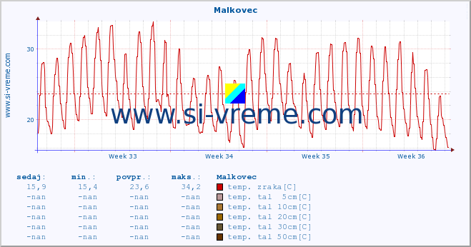 POVPREČJE :: Malkovec :: temp. zraka | vlaga | smer vetra | hitrost vetra | sunki vetra | tlak | padavine | sonce | temp. tal  5cm | temp. tal 10cm | temp. tal 20cm | temp. tal 30cm | temp. tal 50cm :: zadnji mesec / 2 uri.