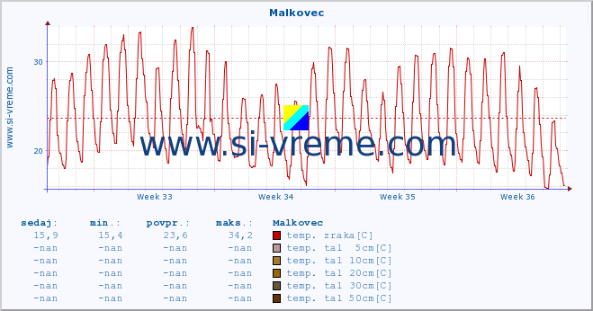 POVPREČJE :: Malkovec :: temp. zraka | vlaga | smer vetra | hitrost vetra | sunki vetra | tlak | padavine | sonce | temp. tal  5cm | temp. tal 10cm | temp. tal 20cm | temp. tal 30cm | temp. tal 50cm :: zadnji mesec / 2 uri.