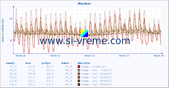 POVPREČJE :: Maribor :: temp. zraka | vlaga | smer vetra | hitrost vetra | sunki vetra | tlak | padavine | sonce | temp. tal  5cm | temp. tal 10cm | temp. tal 20cm | temp. tal 30cm | temp. tal 50cm :: zadnji mesec / 2 uri.