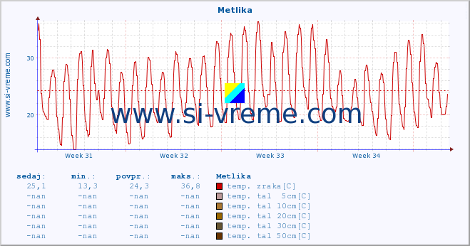 POVPREČJE :: Metlika :: temp. zraka | vlaga | smer vetra | hitrost vetra | sunki vetra | tlak | padavine | sonce | temp. tal  5cm | temp. tal 10cm | temp. tal 20cm | temp. tal 30cm | temp. tal 50cm :: zadnji mesec / 2 uri.