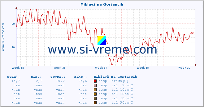 POVPREČJE :: Miklavž na Gorjancih :: temp. zraka | vlaga | smer vetra | hitrost vetra | sunki vetra | tlak | padavine | sonce | temp. tal  5cm | temp. tal 10cm | temp. tal 20cm | temp. tal 30cm | temp. tal 50cm :: zadnji mesec / 2 uri.