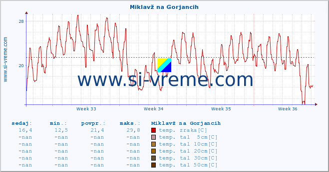 POVPREČJE :: Miklavž na Gorjancih :: temp. zraka | vlaga | smer vetra | hitrost vetra | sunki vetra | tlak | padavine | sonce | temp. tal  5cm | temp. tal 10cm | temp. tal 20cm | temp. tal 30cm | temp. tal 50cm :: zadnji mesec / 2 uri.