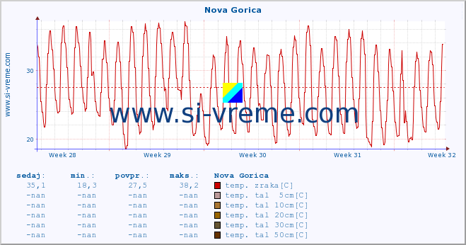 POVPREČJE :: Nova Gorica :: temp. zraka | vlaga | smer vetra | hitrost vetra | sunki vetra | tlak | padavine | sonce | temp. tal  5cm | temp. tal 10cm | temp. tal 20cm | temp. tal 30cm | temp. tal 50cm :: zadnji mesec / 2 uri.