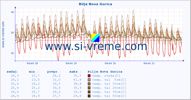 POVPREČJE :: Bilje Nova Gorica :: temp. zraka | vlaga | smer vetra | hitrost vetra | sunki vetra | tlak | padavine | sonce | temp. tal  5cm | temp. tal 10cm | temp. tal 20cm | temp. tal 30cm | temp. tal 50cm :: zadnji mesec / 2 uri.