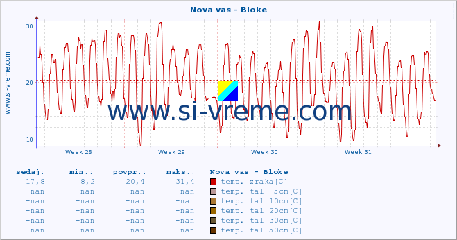 POVPREČJE :: Nova vas - Bloke :: temp. zraka | vlaga | smer vetra | hitrost vetra | sunki vetra | tlak | padavine | sonce | temp. tal  5cm | temp. tal 10cm | temp. tal 20cm | temp. tal 30cm | temp. tal 50cm :: zadnji mesec / 2 uri.