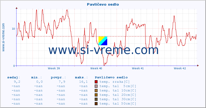 POVPREČJE :: Pavličevo sedlo :: temp. zraka | vlaga | smer vetra | hitrost vetra | sunki vetra | tlak | padavine | sonce | temp. tal  5cm | temp. tal 10cm | temp. tal 20cm | temp. tal 30cm | temp. tal 50cm :: zadnji mesec / 2 uri.