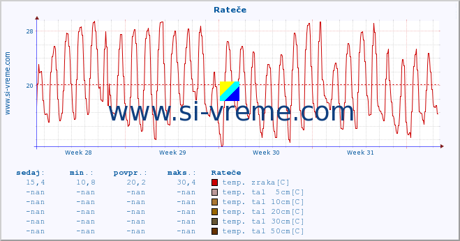 POVPREČJE :: Rateče :: temp. zraka | vlaga | smer vetra | hitrost vetra | sunki vetra | tlak | padavine | sonce | temp. tal  5cm | temp. tal 10cm | temp. tal 20cm | temp. tal 30cm | temp. tal 50cm :: zadnji mesec / 2 uri.