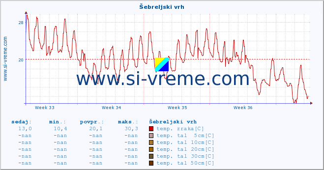 POVPREČJE :: Šebreljski vrh :: temp. zraka | vlaga | smer vetra | hitrost vetra | sunki vetra | tlak | padavine | sonce | temp. tal  5cm | temp. tal 10cm | temp. tal 20cm | temp. tal 30cm | temp. tal 50cm :: zadnji mesec / 2 uri.