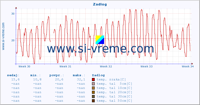 POVPREČJE :: Zadlog :: temp. zraka | vlaga | smer vetra | hitrost vetra | sunki vetra | tlak | padavine | sonce | temp. tal  5cm | temp. tal 10cm | temp. tal 20cm | temp. tal 30cm | temp. tal 50cm :: zadnji mesec / 2 uri.