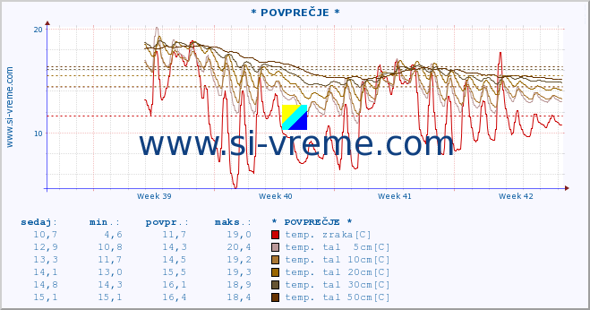 POVPREČJE :: * POVPREČJE * :: temp. zraka | vlaga | smer vetra | hitrost vetra | sunki vetra | tlak | padavine | sonce | temp. tal  5cm | temp. tal 10cm | temp. tal 20cm | temp. tal 30cm | temp. tal 50cm :: zadnji mesec / 2 uri.