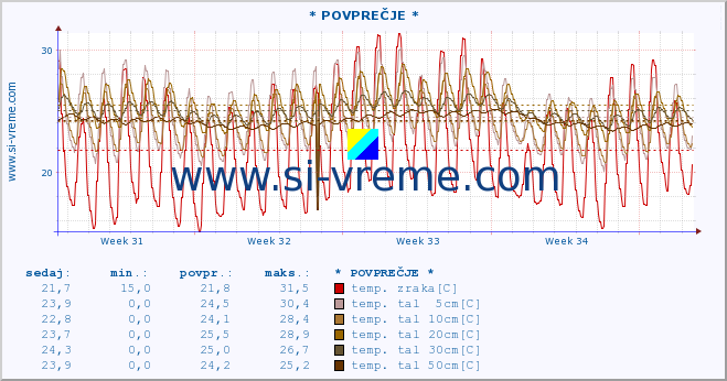 POVPREČJE :: * POVPREČJE * :: temp. zraka | vlaga | smer vetra | hitrost vetra | sunki vetra | tlak | padavine | sonce | temp. tal  5cm | temp. tal 10cm | temp. tal 20cm | temp. tal 30cm | temp. tal 50cm :: zadnji mesec / 2 uri.