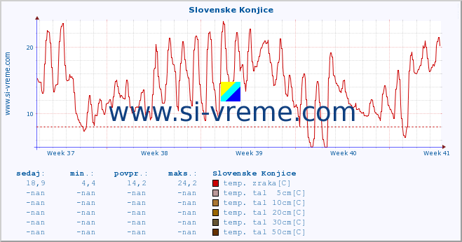 POVPREČJE :: Slovenske Konjice :: temp. zraka | vlaga | smer vetra | hitrost vetra | sunki vetra | tlak | padavine | sonce | temp. tal  5cm | temp. tal 10cm | temp. tal 20cm | temp. tal 30cm | temp. tal 50cm :: zadnji mesec / 2 uri.