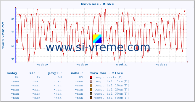 POVPREČJE :: Nova vas - Bloke :: temp. zraka | vlaga | smer vetra | hitrost vetra | sunki vetra | tlak | padavine | sonce | temp. tal  5cm | temp. tal 10cm | temp. tal 20cm | temp. tal 30cm | temp. tal 50cm :: zadnji mesec / 2 uri.