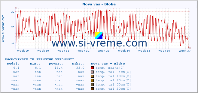 POVPREČJE :: Nova vas - Bloke :: temp. zraka | vlaga | smer vetra | hitrost vetra | sunki vetra | tlak | padavine | sonce | temp. tal  5cm | temp. tal 10cm | temp. tal 20cm | temp. tal 30cm | temp. tal 50cm :: zadnja dva meseca / 2 uri.