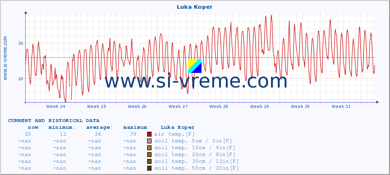  :: Luka Koper :: air temp. | humi- dity | wind dir. | wind speed | wind gusts | air pressure | precipi- tation | sun strength | soil temp. 5cm / 2in | soil temp. 10cm / 4in | soil temp. 20cm / 8in | soil temp. 30cm / 12in | soil temp. 50cm / 20in :: last two months / 2 hours.