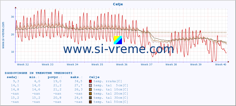 POVPREČJE :: Celje :: temp. zraka | vlaga | smer vetra | hitrost vetra | sunki vetra | tlak | padavine | sonce | temp. tal  5cm | temp. tal 10cm | temp. tal 20cm | temp. tal 30cm | temp. tal 50cm :: zadnja dva meseca / 2 uri.