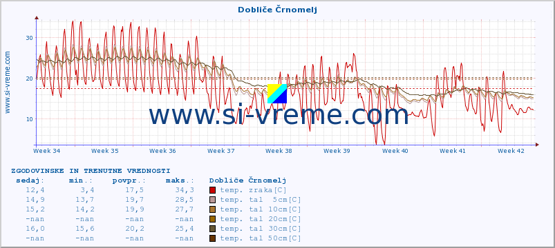 POVPREČJE :: Dobliče Črnomelj :: temp. zraka | vlaga | smer vetra | hitrost vetra | sunki vetra | tlak | padavine | sonce | temp. tal  5cm | temp. tal 10cm | temp. tal 20cm | temp. tal 30cm | temp. tal 50cm :: zadnja dva meseca / 2 uri.