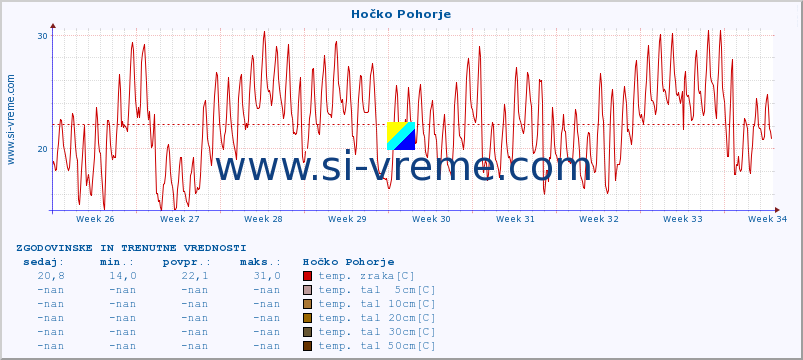 POVPREČJE :: Hočko Pohorje :: temp. zraka | vlaga | smer vetra | hitrost vetra | sunki vetra | tlak | padavine | sonce | temp. tal  5cm | temp. tal 10cm | temp. tal 20cm | temp. tal 30cm | temp. tal 50cm :: zadnja dva meseca / 2 uri.