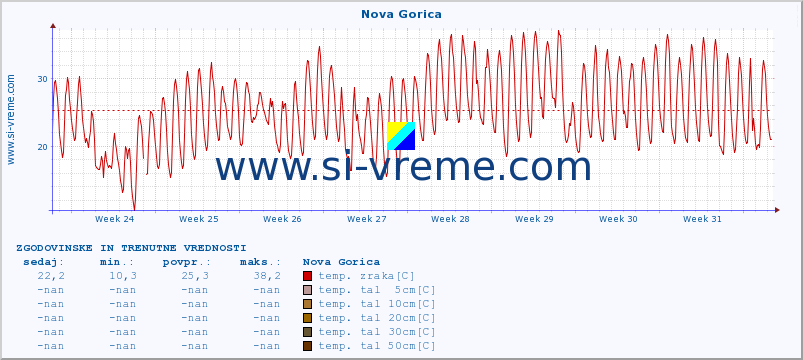 POVPREČJE :: Nova Gorica :: temp. zraka | vlaga | smer vetra | hitrost vetra | sunki vetra | tlak | padavine | sonce | temp. tal  5cm | temp. tal 10cm | temp. tal 20cm | temp. tal 30cm | temp. tal 50cm :: zadnja dva meseca / 2 uri.