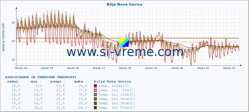 POVPREČJE :: Bilje Nova Gorica :: temp. zraka | vlaga | smer vetra | hitrost vetra | sunki vetra | tlak | padavine | sonce | temp. tal  5cm | temp. tal 10cm | temp. tal 20cm | temp. tal 30cm | temp. tal 50cm :: zadnja dva meseca / 2 uri.